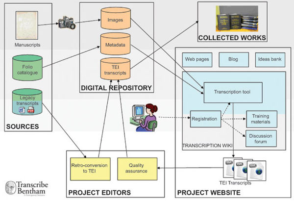 Map of the processes carried out in a draft transcript massive. Source: Moyle, Tonra and Wallace (2011))