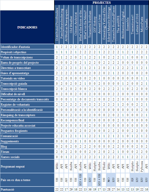 Quadre resum dels diferents projectes analitzats