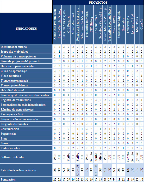Cuadro resumen de los diferentes proyectos analizados
