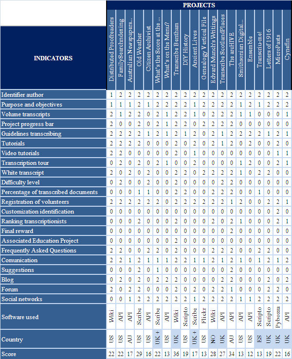 Summary table of projects analyzed