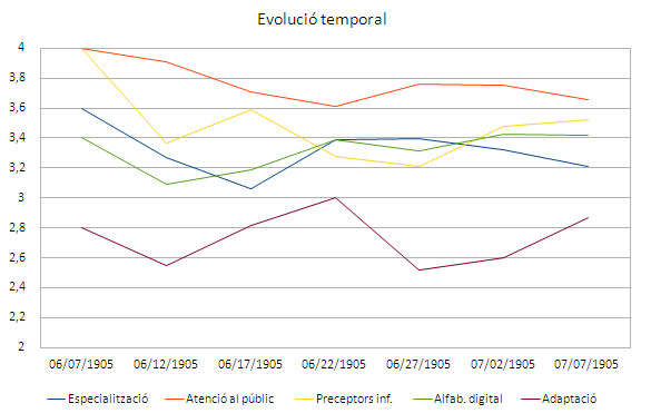 Evolució de les respostes en el temps. Font: elaboració pròpia