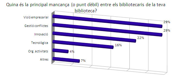  Mancances. Font: elaboració pròpia