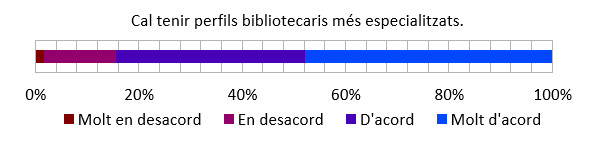 Perfils especialitzats. Font: elaboració pròpia