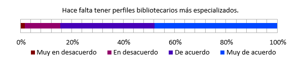 Perfiles especializados. Fuente: elaboración propia