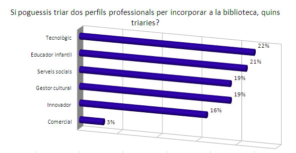 Perfils complementaris. Font: elaboració pròpia