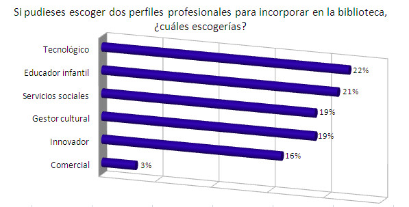 Perfiles complementarios. Fuente: elaboración propia