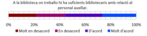 Ràtio bibliotecaris/auxiliars. Font: elaboració pròpia