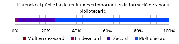 Atenció al públic. Font: elaboració pròpia