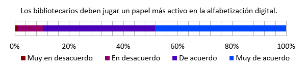 Alfabetización digital. Fuente: elaboración propia