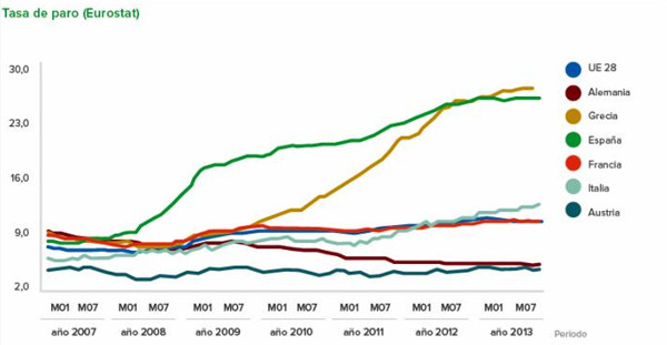 Unemployment rate (Eurostat). Source: MECD (2014a)