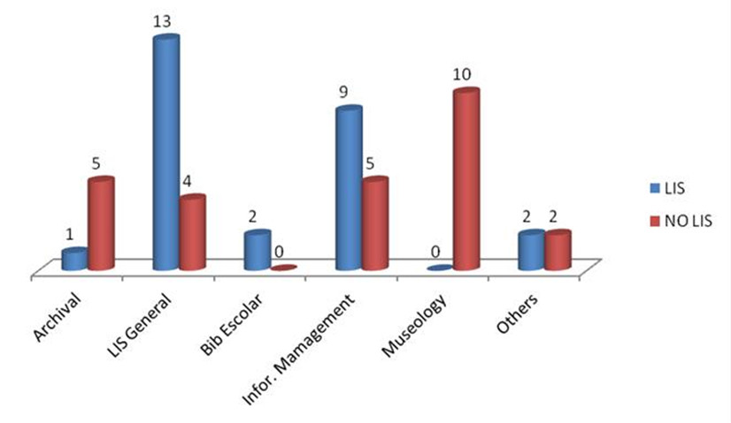 LIS Masters Studies in Spain