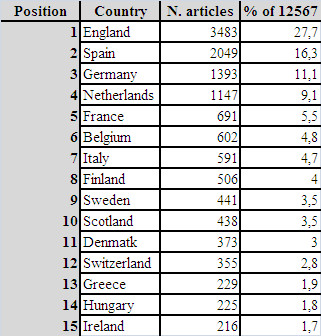 Number of articles in LIS jounals (WOS) (2000-2014) by European countries (n=12567)