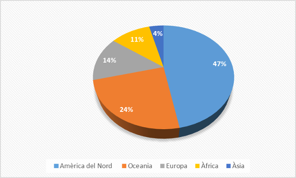 Figura 2. Distribució de les escoles de LIS que formaven en GC [adaptat de Roknuzzaman i Umemoto (2009)]