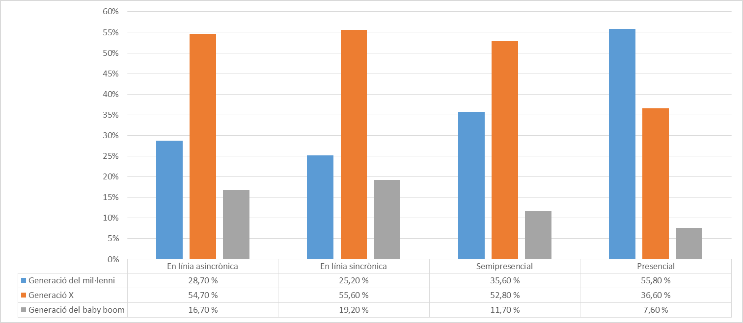 Taula 3. Preferències per la modalitat de la docència segons el grup d'edat (n = 890)