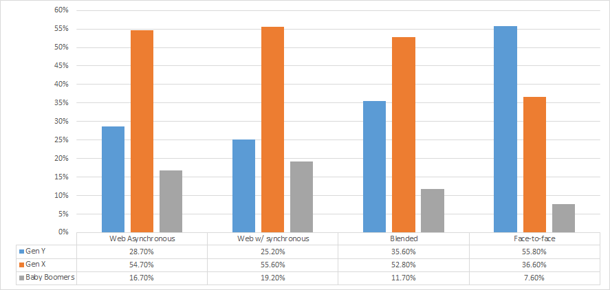 Table 3. Preference of Course Delivery Method by Generational Cohort (n=890)