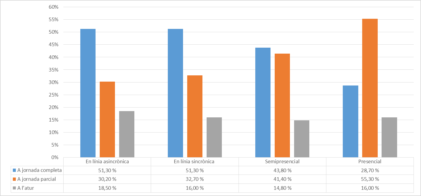 Taula 4. Preferències per la modalitat de la docència segons la situació laboral (n = 885)