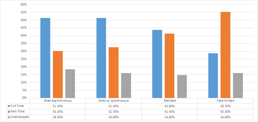 Table 4. Preference of Course Delivery Method by Employment Status (n=885)