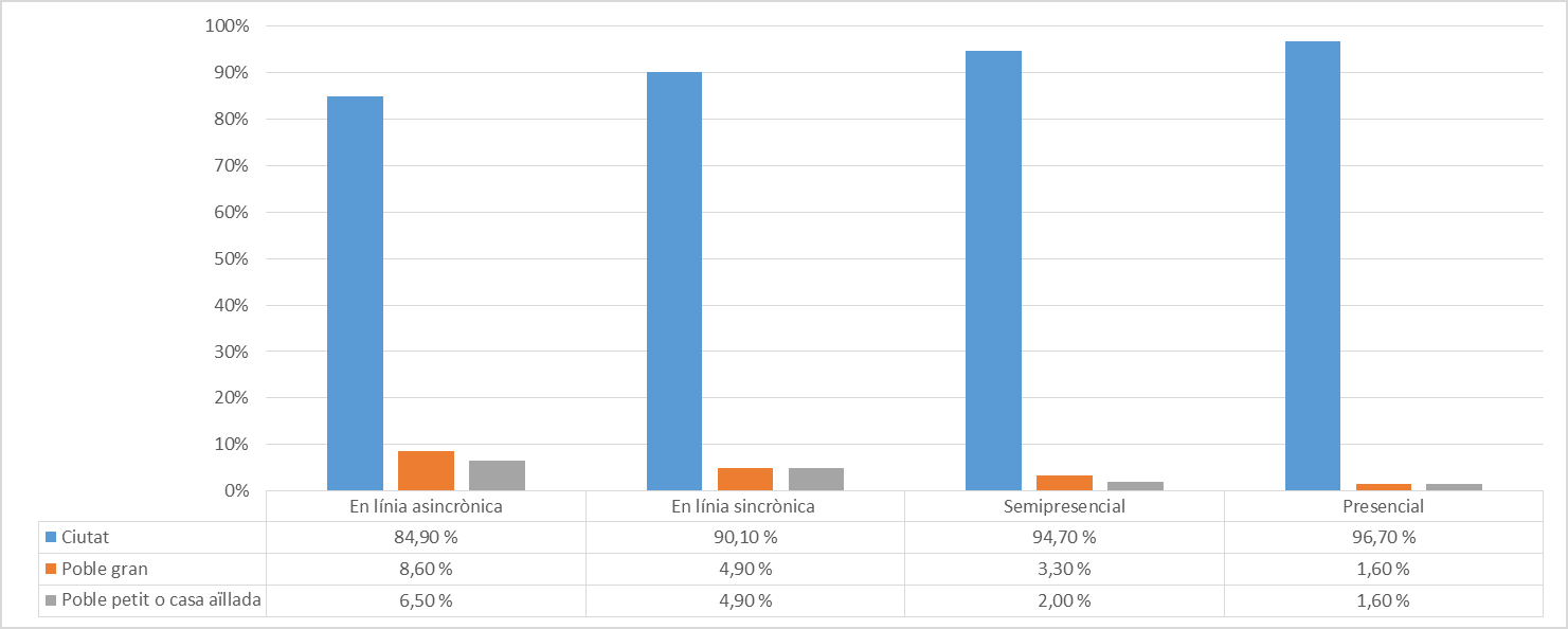 Taula 5. Preferències per la modalitat de la docència segons el tipus de població de residència (n = 816)