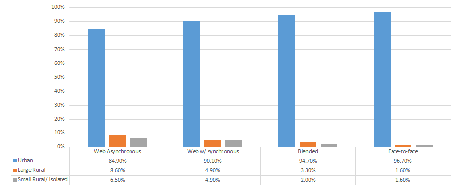 Table 5. Preference of Course Delivery Method by Metro Status (n=816)
