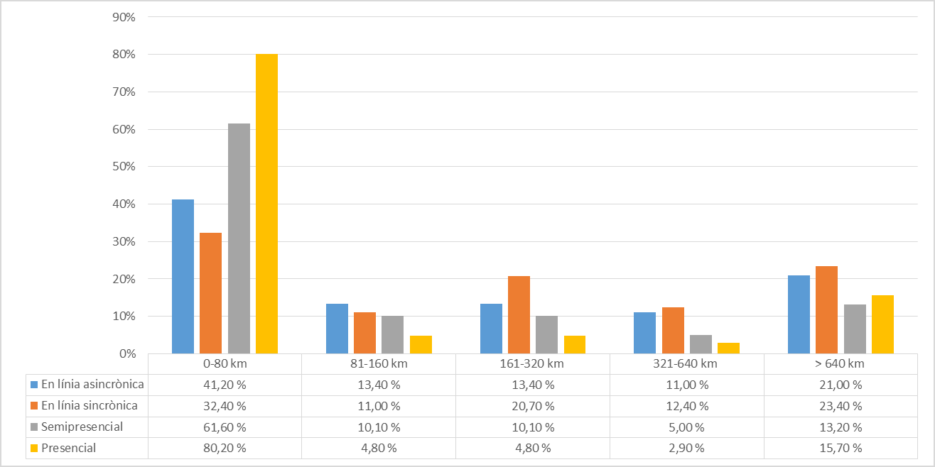 Taula 6. Preferències per la modalitat de la docència segons la distància entre la residència i la universitat (n = 868)