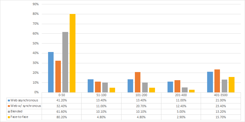 Table 6. Preference of Course Delivery Method by Commute Distance (n=868)