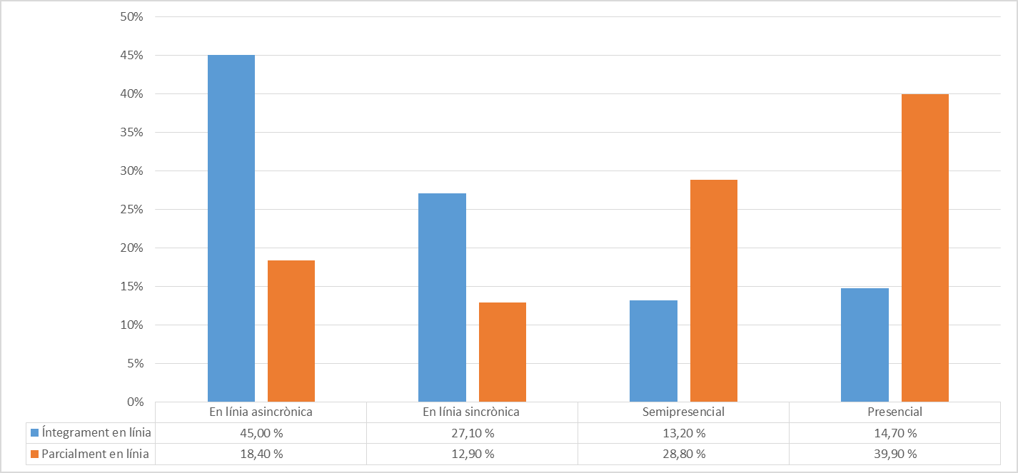Taula 7. Preferències per la modalitat de la docència segons la modalitat dels estudis (n = 891)