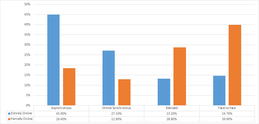 Table 7. Preference for Course Delivery Method by Program Modality (n=891)