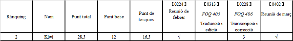  Figura 6. Taula de punts de Kiwi traduïda