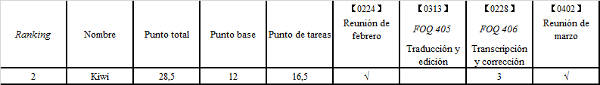 Figura 6. Tabla de puntos de Kiwi traducida