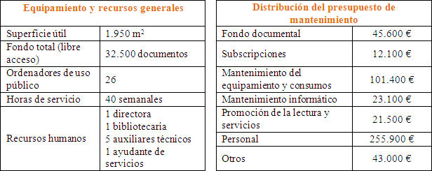 Datos previstos en el Programa funcional (Biblioteca del Fondo, 2006)