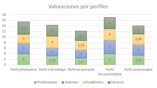 Valoración de perfiles según los grupos entrevistados (fuente propia)
