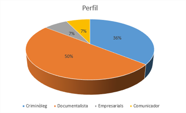 Selecció de perfil (font pròpia)
