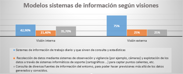 Modelos de sistemas de información según la visión externa o interna (fuente propia)