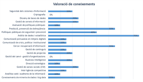 Valoració de coneixements (font pròpia)