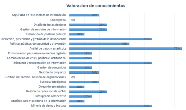 Valoración de conocimientos (Fuente propia)