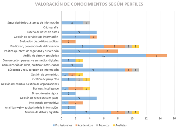 Valoració de coneixements segons els perfils (font pròpia)