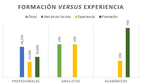 Formación o experiencia operativa (fuente propia)