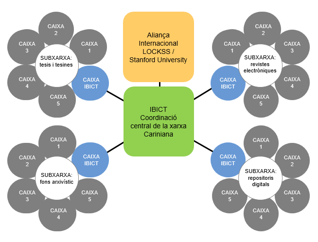 Figura 2. Model de la xarxa privada Cariniana i d'integració de subxarxes