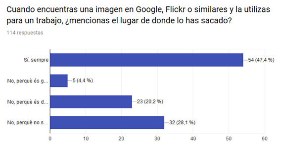 Representación gráfica de la respuesta en lo referente al uso de imágenes citando la fuente para realizar trabajos de clase