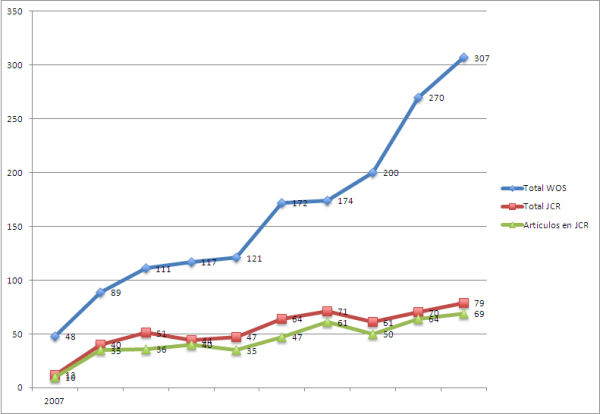 Figura 2. Evolució total de treballs i articles amb el "Music Education" en WoS i JCR