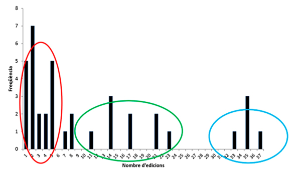 Figura 2. Distribució en freqüències del nombre d'edicions de les fires del llibre, exclosa la Fira del Llibre d'Ocasió Antic i Modern