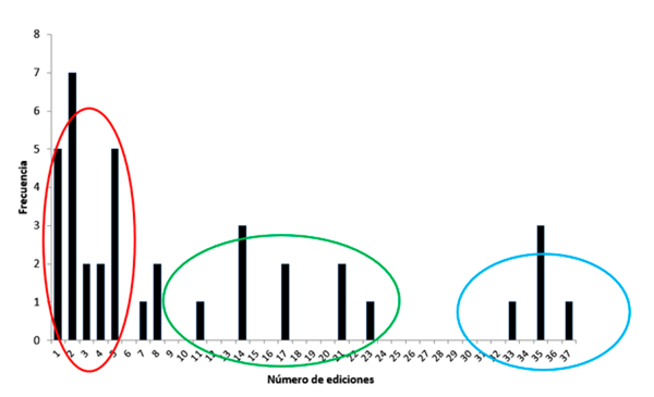 Figura 2. Distribución en frecuencias del número de ediciones de las ferias del libro, excluida la Feria del Libro de Ocasión Antiguo y Moderno