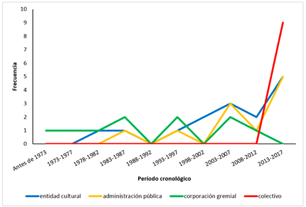 Figura 3. Distribución en frecuencias de tipos de responsabilidad gestora en función del año de aparición de la feria