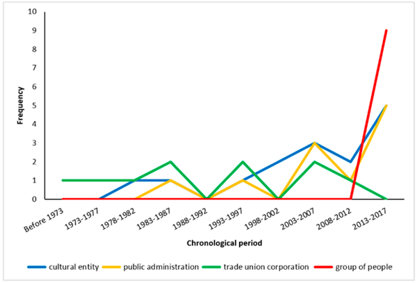 Figure 3. Frequency distribution of types of managerial responsibility depending on the year of appearance of the fair