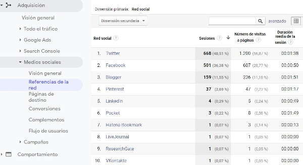 Figura 10. Distribució de les visites a BiD segons la xarxa social de procedència durant el primer semestre de 2019. Font: compte de GoogleAnalytics per a BiD
