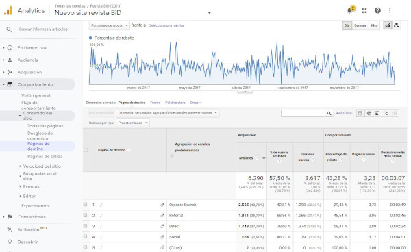 Figura 5. Anàlisi de l'acompliment de la pàgina inicial de la revista BiD com apàgina d'aterratge durant el 2017. Font: compte de GoogleAnalytics per a BiD
