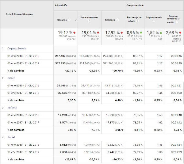 Figura 7. Exemple de distribució dels usuaris segons el canal d'adquisició de les visites a la revista BiD el 2018 enfront de 2017. Font: compte de GoogleAnalytics per a BiD