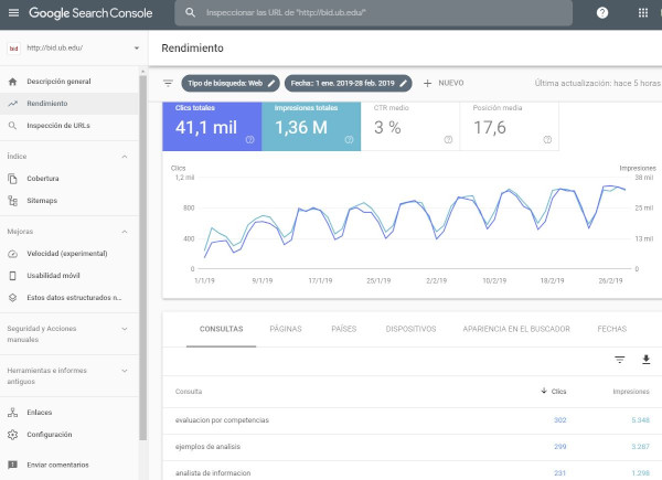Figura 9. Informe complet del Google Search Console amb el rendiment del posicionament de la revista BiD en cerques del Google. Font: compte de GoogleAnalytics per a BiD