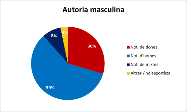 Figura 3. Sexe del protagonista en notícies d'autoria masculina